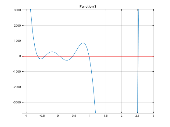 Function 3 Plot Zoomed In